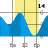 Tide chart for Oakland, Matson Wharf, San Francisco Bay, California on 2022/03/14