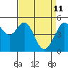 Tide chart for Oakland, Matson Wharf, San Francisco Bay, California on 2022/04/11