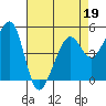 Tide chart for Oakland, Matson Wharf, San Francisco Bay, California on 2022/04/19
