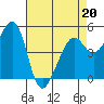 Tide chart for Oakland, Matson Wharf, San Francisco Bay, California on 2022/04/20