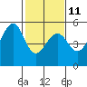 Tide chart for Oakland, Matson Wharf, San Francisco Bay, California on 2023/02/11