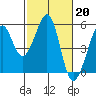 Tide chart for Oakland, Matson Wharf, San Francisco Bay, California on 2023/02/20