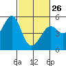 Tide chart for Oakland, Matson Wharf, San Francisco Bay, California on 2023/02/26