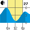 Tide chart for Oakland, Matson Wharf, San Francisco Bay, California on 2023/02/27
