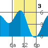 Tide chart for Oakland, Matson Wharf, San Francisco Bay, California on 2023/02/3