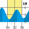 Tide chart for Oakland, Matson Wharf, California on 2023/03/10