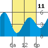 Tide chart for Oakland, Matson Wharf, California on 2023/03/11