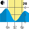 Tide chart for Oakland, Matson Wharf, California on 2023/03/28