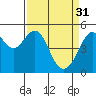Tide chart for Oakland, Matson Wharf, California on 2023/03/31