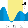 Tide chart for Oakland, Matson Wharf, San Francisco Bay, California on 2023/04/10