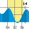 Tide chart for Oakland, Matson Wharf, San Francisco Bay, California on 2023/04/14