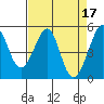 Tide chart for Oakland, Matson Wharf, San Francisco Bay, California on 2023/04/17