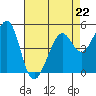 Tide chart for Oakland, Matson Wharf, San Francisco Bay, California on 2023/04/22