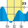 Tide chart for Oakland, Matson Wharf, San Francisco Bay, California on 2023/04/23