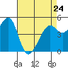 Tide chart for Oakland, Matson Wharf, San Francisco Bay, California on 2023/04/24