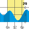 Tide chart for Oakland, Matson Wharf, San Francisco Bay, California on 2023/04/29