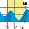 Tide chart for Oakland, Matson Wharf, San Francisco Bay, California on 2023/04/30