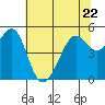 Tide chart for Oakland, Matson Wharf, San Francisco Bay, California on 2023/06/22