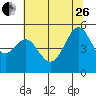 Tide chart for Oakland, Matson Wharf, San Francisco Bay, California on 2023/06/26