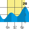 Tide chart for Oakland, Matson Wharf, San Francisco Bay, California on 2023/06/28