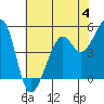 Tide chart for Oakland, Matson Wharf, San Francisco Bay, California on 2023/06/4