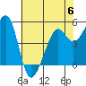 Tide chart for Oakland, Matson Wharf, San Francisco Bay, California on 2023/06/6