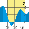 Tide chart for Oakland, Matson Wharf, San Francisco Bay, California on 2023/06/7