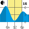 Tide chart for Oakland, Matson Wharf, San Francisco Bay, California on 2024/02/16
