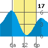 Tide chart for Oakland, Matson Wharf, San Francisco Bay, California on 2024/02/17