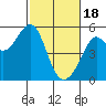 Tide chart for Oakland, Matson Wharf, San Francisco Bay, California on 2024/02/18