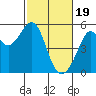 Tide chart for Oakland, Matson Wharf, San Francisco Bay, California on 2024/02/19