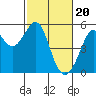 Tide chart for Oakland, Matson Wharf, San Francisco Bay, California on 2024/02/20