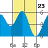 Tide chart for Oakland, Matson Wharf, San Francisco Bay, California on 2024/02/23