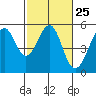 Tide chart for Oakland, Matson Wharf, San Francisco Bay, California on 2024/02/25