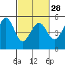 Tide chart for Oakland, Matson Wharf, San Francisco Bay, California on 2024/02/28