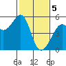 Tide chart for Oakland, Matson Wharf, San Francisco Bay, California on 2024/02/5
