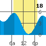 Tide chart for Oakland, Matson Wharf, San Francisco Bay, California on 2024/03/18