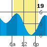 Tide chart for Oakland, Matson Wharf, San Francisco Bay, California on 2024/03/19