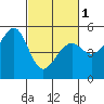 Tide chart for Oakland, Matson Wharf, San Francisco Bay, California on 2024/03/1