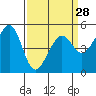 Tide chart for Oakland, Matson Wharf, San Francisco Bay, California on 2024/03/28