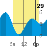 Tide chart for Oakland, Matson Wharf, San Francisco Bay, California on 2024/03/29