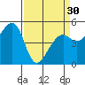 Tide chart for Oakland, Matson Wharf, San Francisco Bay, California on 2024/03/30
