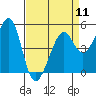 Tide chart for Oakland, Matson Wharf, San Francisco Bay, California on 2024/04/11