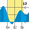 Tide chart for Oakland, Matson Wharf, San Francisco Bay, California on 2024/04/12
