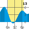 Tide chart for Oakland, Matson Wharf, San Francisco Bay, California on 2024/04/13