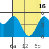 Tide chart for Oakland, Matson Wharf, San Francisco Bay, California on 2024/04/16