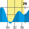 Tide chart for Oakland, Matson Wharf, San Francisco Bay, California on 2024/04/26
