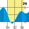 Tide chart for Oakland, Matson Wharf, San Francisco Bay, California on 2024/04/28