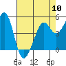 Tide chart for Oakland, Matson Wharf, San Francisco Bay, California on 2024/05/10