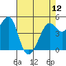 Tide chart for Oakland, Matson Wharf, San Francisco Bay, California on 2024/05/12
